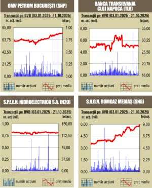 Aprecieri pentru majoritatea indicilor